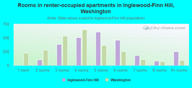 Rooms in renter-occupied apartments in Inglewood-Finn Hill, Washington