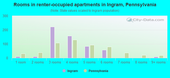 Rooms in renter-occupied apartments in Ingram, Pennsylvania