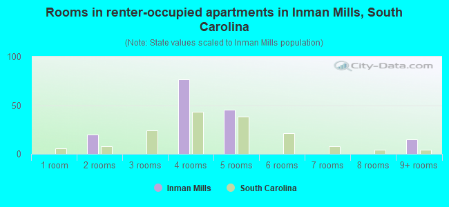 Rooms in renter-occupied apartments in Inman Mills, South Carolina