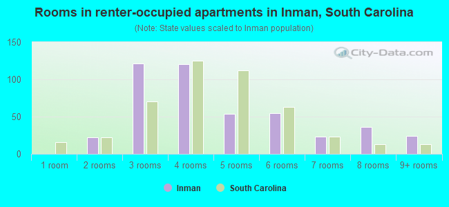 Rooms in renter-occupied apartments in Inman, South Carolina