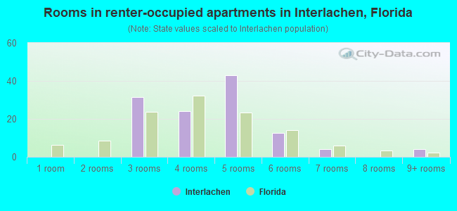 Rooms in renter-occupied apartments in Interlachen, Florida
