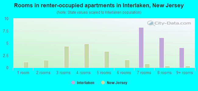 Rooms in renter-occupied apartments in Interlaken, New Jersey