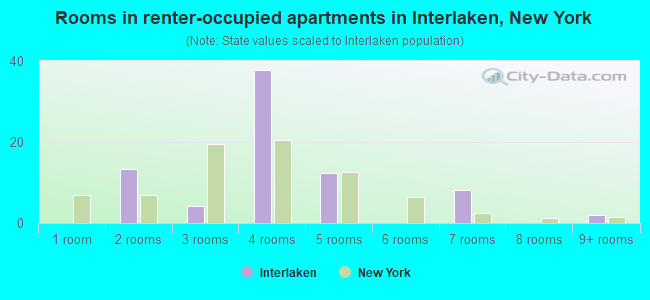 Rooms in renter-occupied apartments in Interlaken, New York