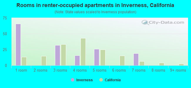 Rooms in renter-occupied apartments in Inverness, California