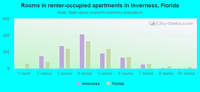 Rooms in renter-occupied apartments in Inverness, Florida