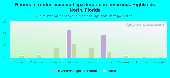 Rooms in renter-occupied apartments in Inverness Highlands North, Florida