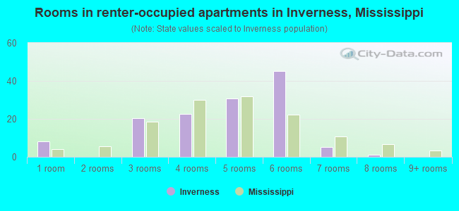 Rooms in renter-occupied apartments in Inverness, Mississippi