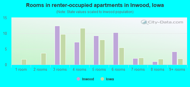 Rooms in renter-occupied apartments in Inwood, Iowa
