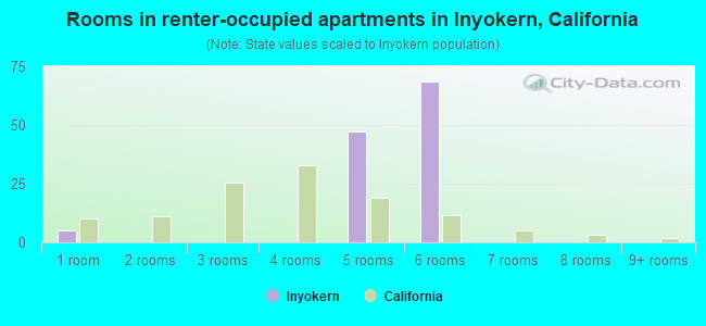 Rooms in renter-occupied apartments in Inyokern, California