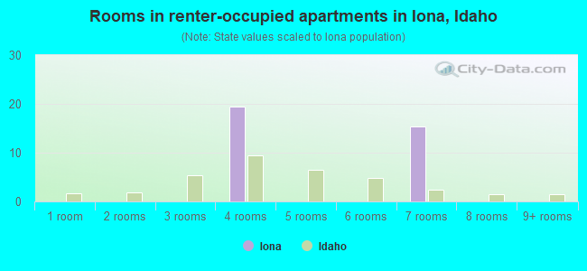 Rooms in renter-occupied apartments in Iona, Idaho