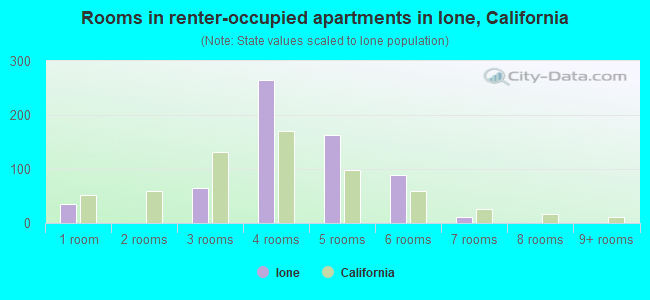 Rooms in renter-occupied apartments in Ione, California