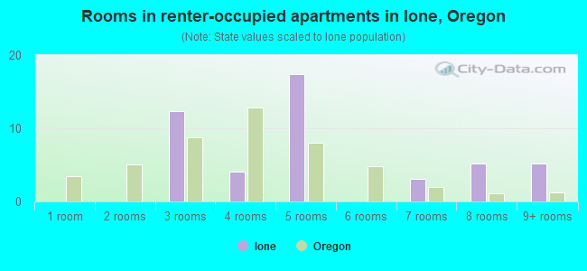 Rooms in renter-occupied apartments in Ione, Oregon