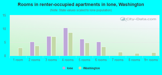 Rooms in renter-occupied apartments in Ione, Washington