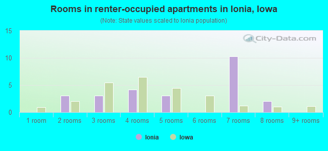 Rooms in renter-occupied apartments in Ionia, Iowa