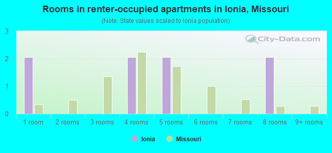 Rooms in renter-occupied apartments in Ionia, Missouri