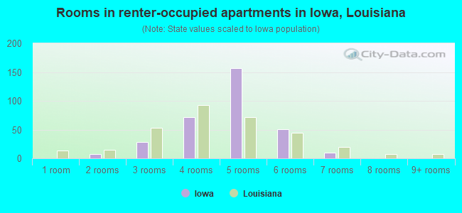 Rooms in renter-occupied apartments in Iowa, Louisiana