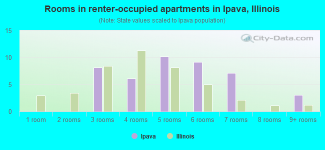 Rooms in renter-occupied apartments in Ipava, Illinois