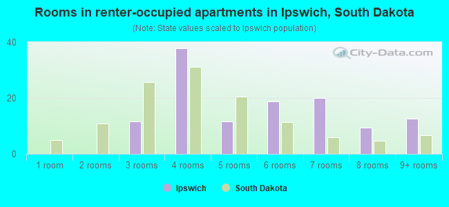 Rooms in renter-occupied apartments in Ipswich, South Dakota