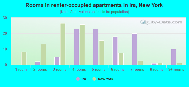 Rooms in renter-occupied apartments in Ira, New York