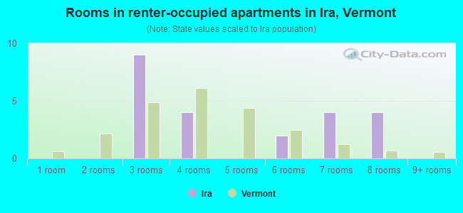 Rooms in renter-occupied apartments in Ira, Vermont