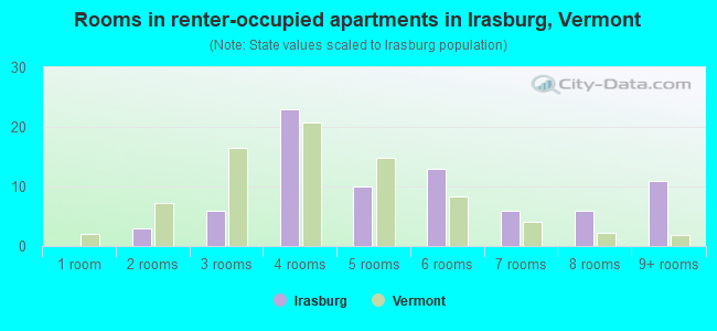 Rooms in renter-occupied apartments in Irasburg, Vermont