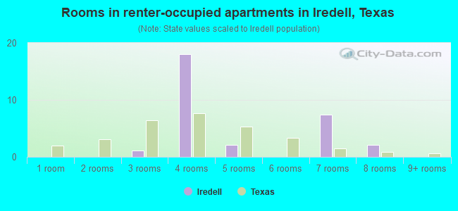 Rooms in renter-occupied apartments in Iredell, Texas