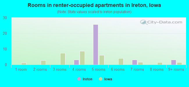 Rooms in renter-occupied apartments in Ireton, Iowa