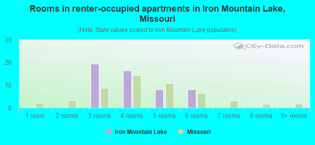 Rooms in renter-occupied apartments in Iron Mountain Lake, Missouri