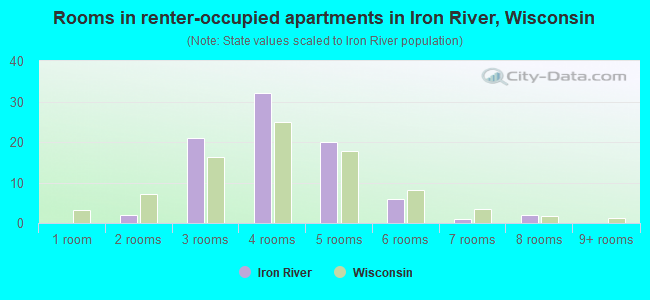 Rooms in renter-occupied apartments in Iron River, Wisconsin