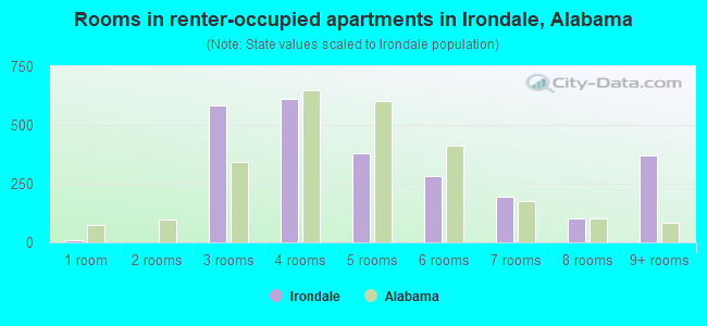 Rooms in renter-occupied apartments in Irondale, Alabama