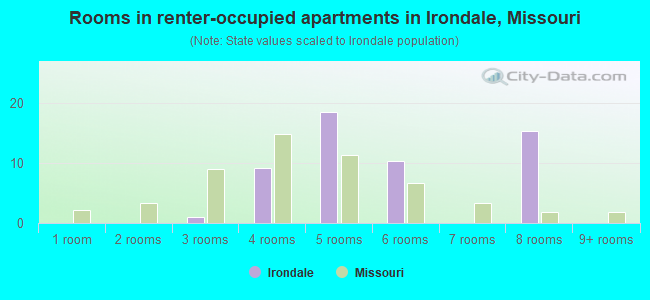Rooms in renter-occupied apartments in Irondale, Missouri
