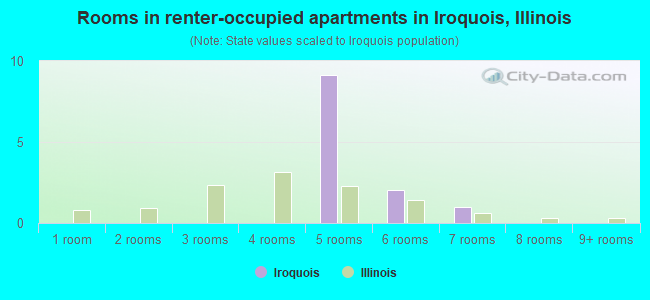 Rooms in renter-occupied apartments in Iroquois, Illinois