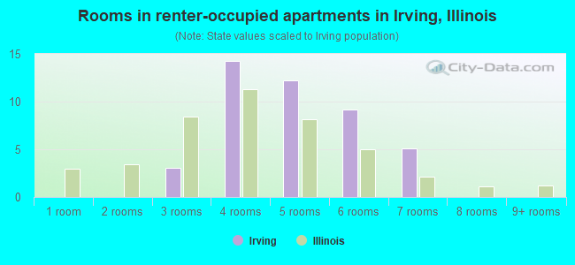 Rooms in renter-occupied apartments in Irving, Illinois