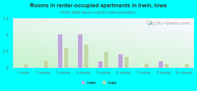 Rooms in renter-occupied apartments in Irwin, Iowa
