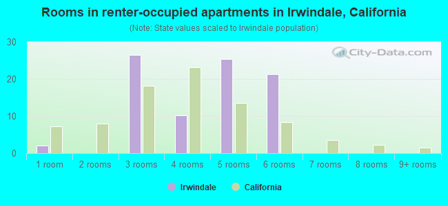 Rooms in renter-occupied apartments in Irwindale, California