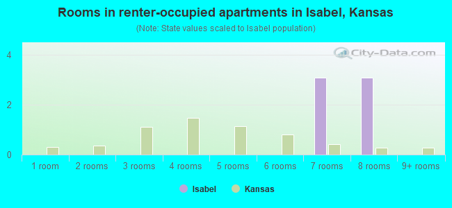 Rooms in renter-occupied apartments in Isabel, Kansas