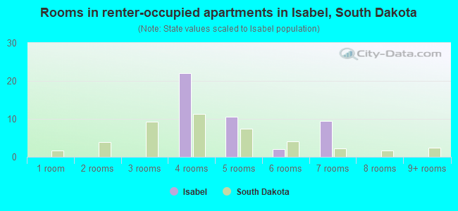 Rooms in renter-occupied apartments in Isabel, South Dakota
