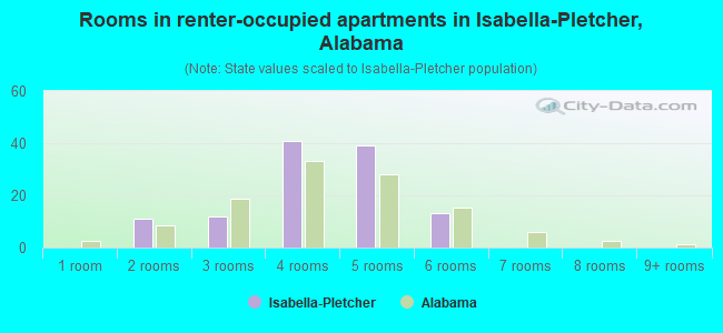 Rooms in renter-occupied apartments in Isabella-Pletcher, Alabama