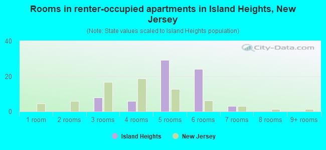 Rooms in renter-occupied apartments in Island Heights, New Jersey