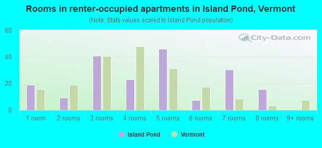 Rooms in renter-occupied apartments in Island Pond, Vermont