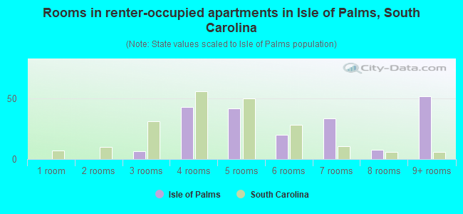Rooms in renter-occupied apartments in Isle of Palms, South Carolina