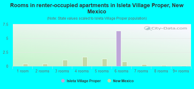 Rooms in renter-occupied apartments in Isleta Village Proper, New Mexico