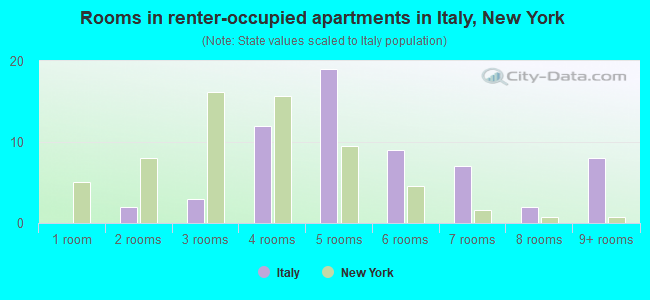 Rooms in renter-occupied apartments in Italy, New York