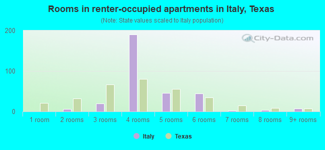 Rooms in renter-occupied apartments in Italy, Texas