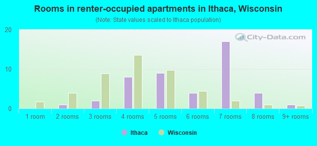 Rooms in renter-occupied apartments in Ithaca, Wisconsin