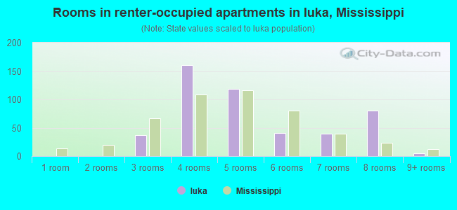 Rooms in renter-occupied apartments in Iuka, Mississippi