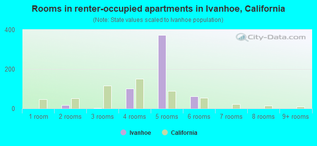 Rooms in renter-occupied apartments in Ivanhoe, California