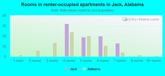 Rooms in renter-occupied apartments in Jack, Alabama