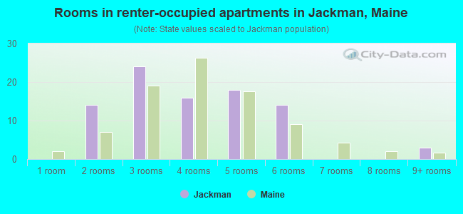 Rooms in renter-occupied apartments in Jackman, Maine