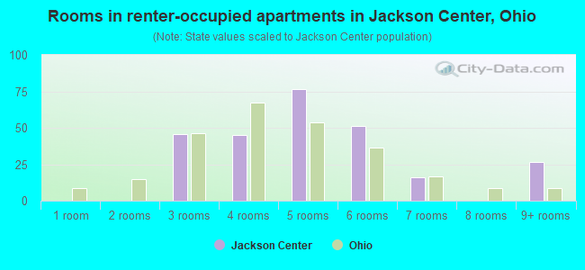 Rooms in renter-occupied apartments in Jackson Center, Ohio